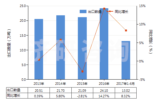 2013-2017年6月中國(guó)其他初級(jí)形狀的乙烯聚合物(HS39019090)出口量及增速統(tǒng)計(jì)